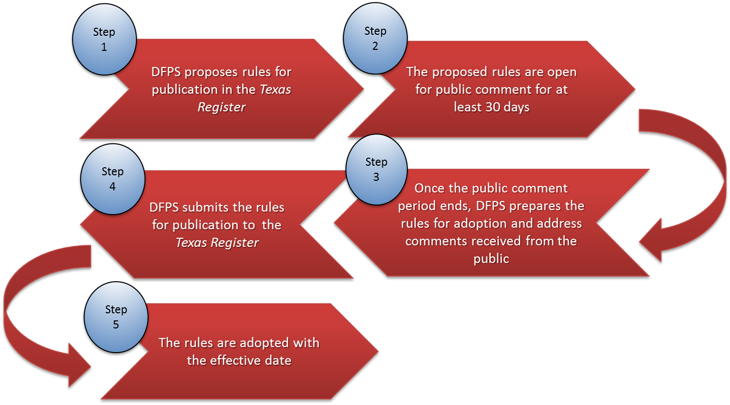 Rulemaking Process for DFPS