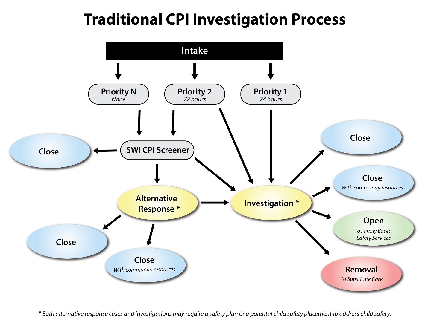 Traditional Investigations process diagram: Priority 1 (24 hours) and Priority 2 (72 hours) can go to Investigations, which then leads to close, family-based-services, or removal to substitute care.