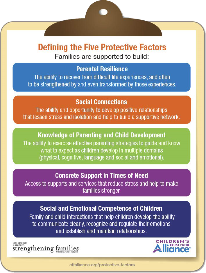 Clipboard showing the five protective factors