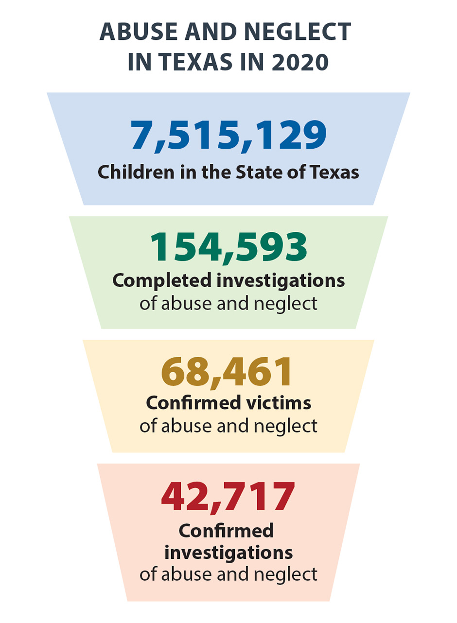 Abuse and Neglect in Texas in 2020: 7,515,129 Children in the State of Texas, 154,593 completed investigations of abuse and neglect, 68,461 confirmed victims of abuse and neglect, 42,717 confirmated investigations of abuse and neglect.