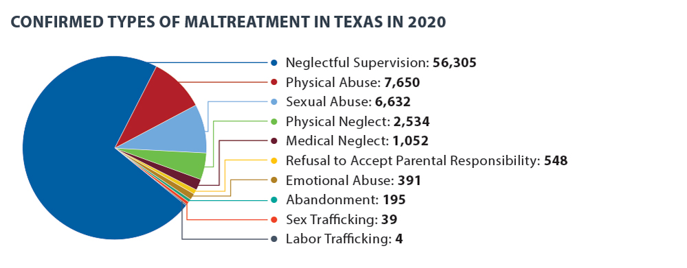 Confirmed Types of Maltreatment in Texas in 2020: 56305 Neglectful Supervision, 7650 Physical Abuse, 6632 Sexual Abuse, 2534 Physical Neglect, 1052 Medical Neglect, 548 Refusal to Accept Parental Responsibility, 391 Emotional Abuse, 195 Abandonment, 39 Sex Trafficking, 4 Labor Trafficking