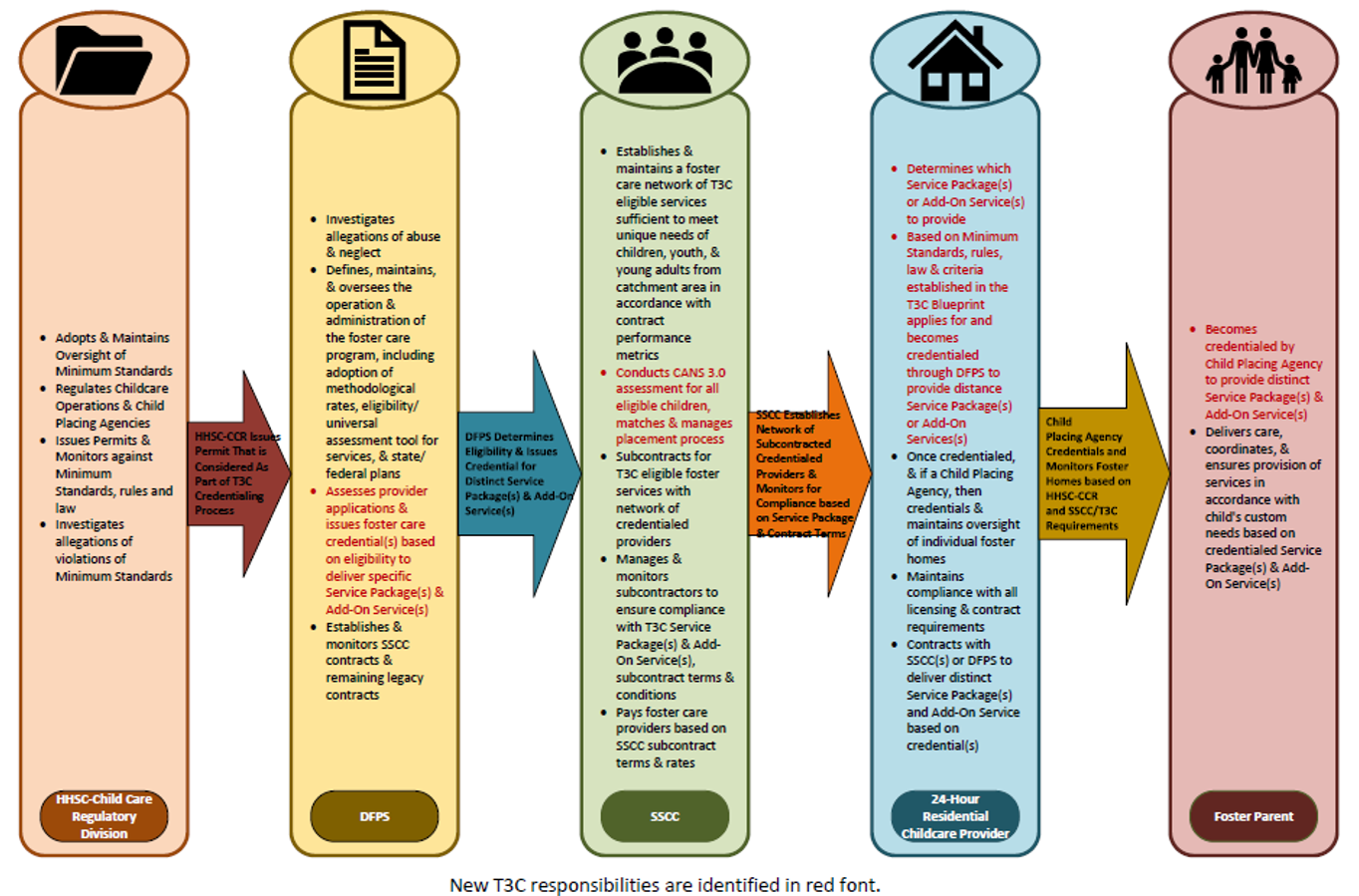 chart of t3c responsibilities. See blueprint pdf
